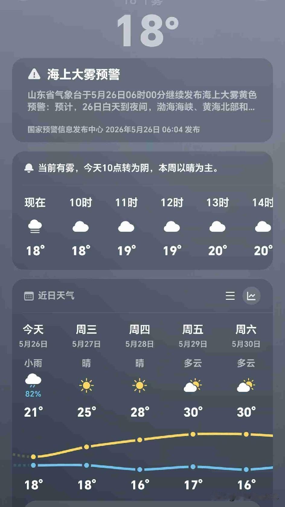 从昨天晚上到现在，外面的小北风刮的有吹哨子的声音，雨还在淅淅沥沥的下着，气温18