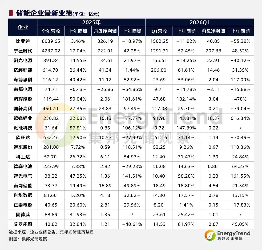 储能20家上市企业业绩全景（2025年报+2026一季报）
 
截至2026年4