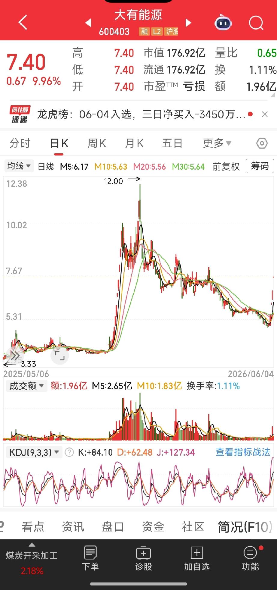 大有能源再度四连板复盘：时隔半年卷土重来，老庄锁仓未离场｜底层逻辑+实操投资策略