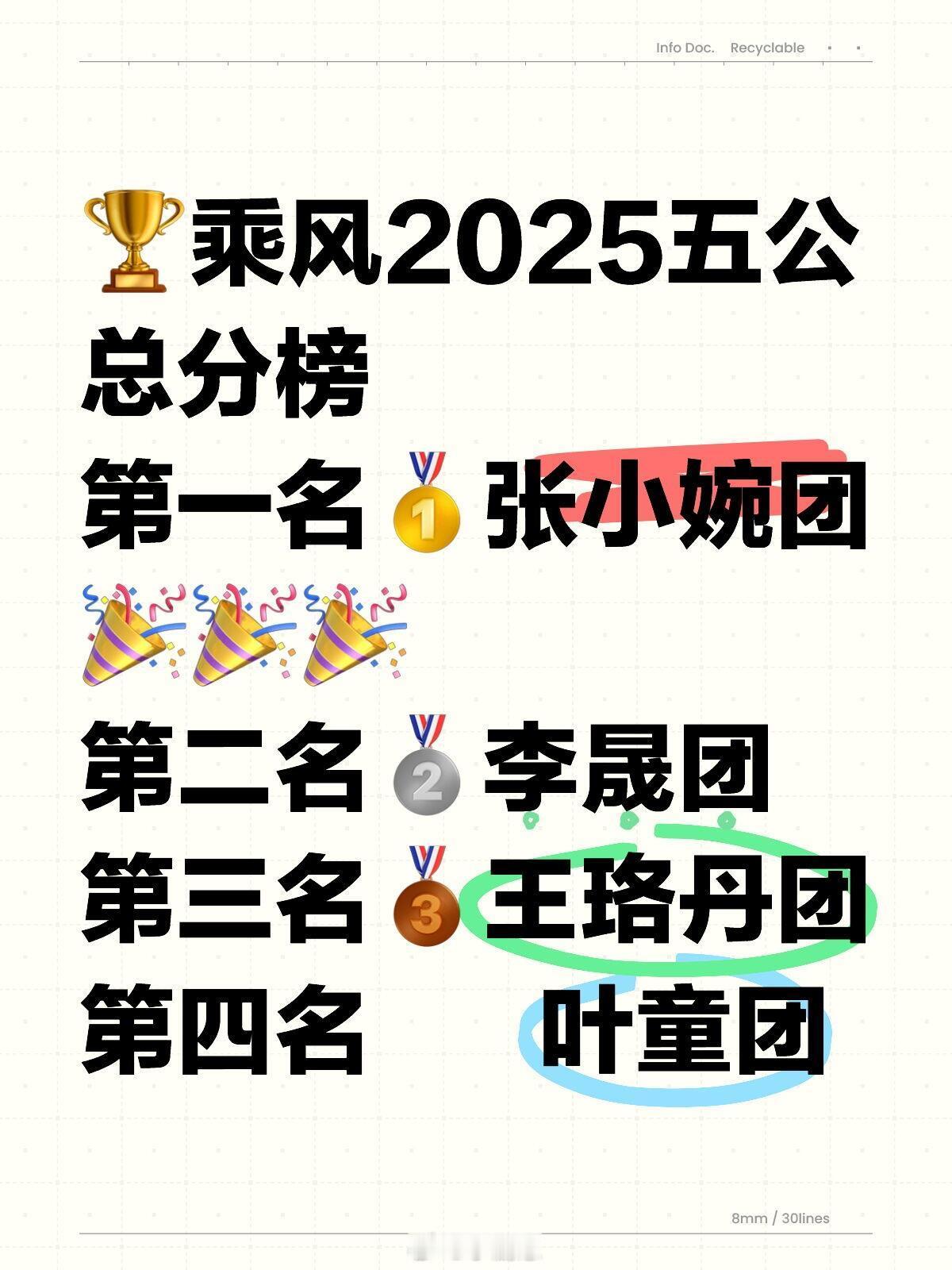 乘风2025[超话]乘风2025五公总分榜第一名🥇张小婉团🏆乘风2025五公