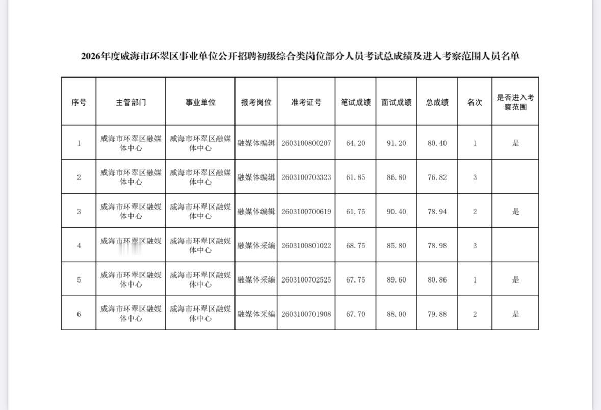 🔥威海环翠区事业编总成绩+考察名单公布！
2026年度威海市环翠区事业单位初级