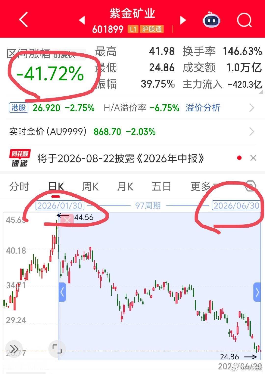 2026年6月30日。周二10:052025年6月的时候，有人咨询我紫金矿业能不