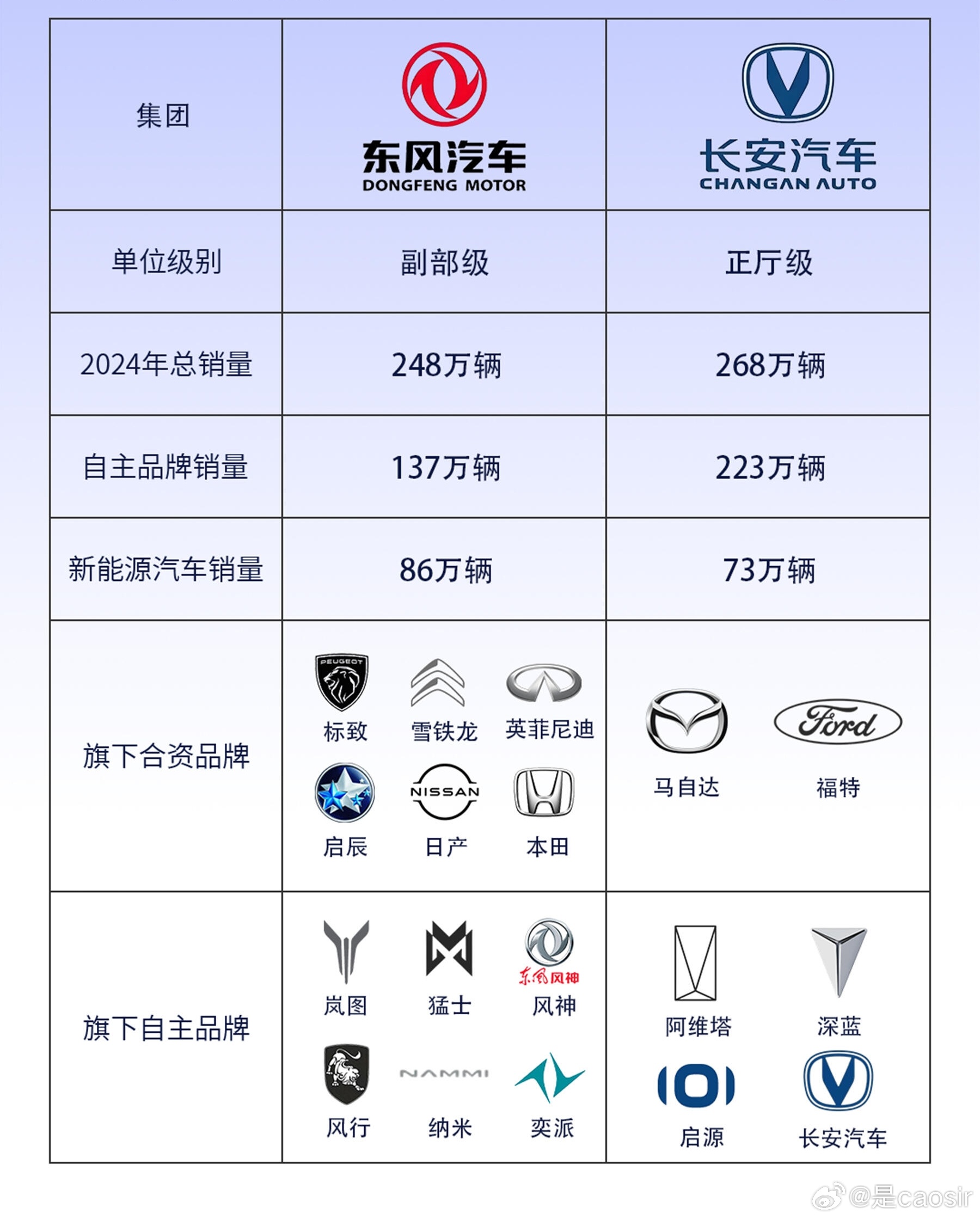 多家企业祝贺中国长安汽车集团成立大v聊车 曾经传长安跟东风合并的时候，许多人包括