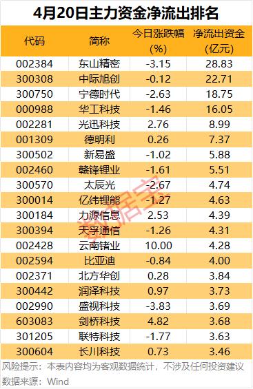 4月20日主力资金净流出榜：科技股成“失血”重灾区，东山精密单股流出近29亿！