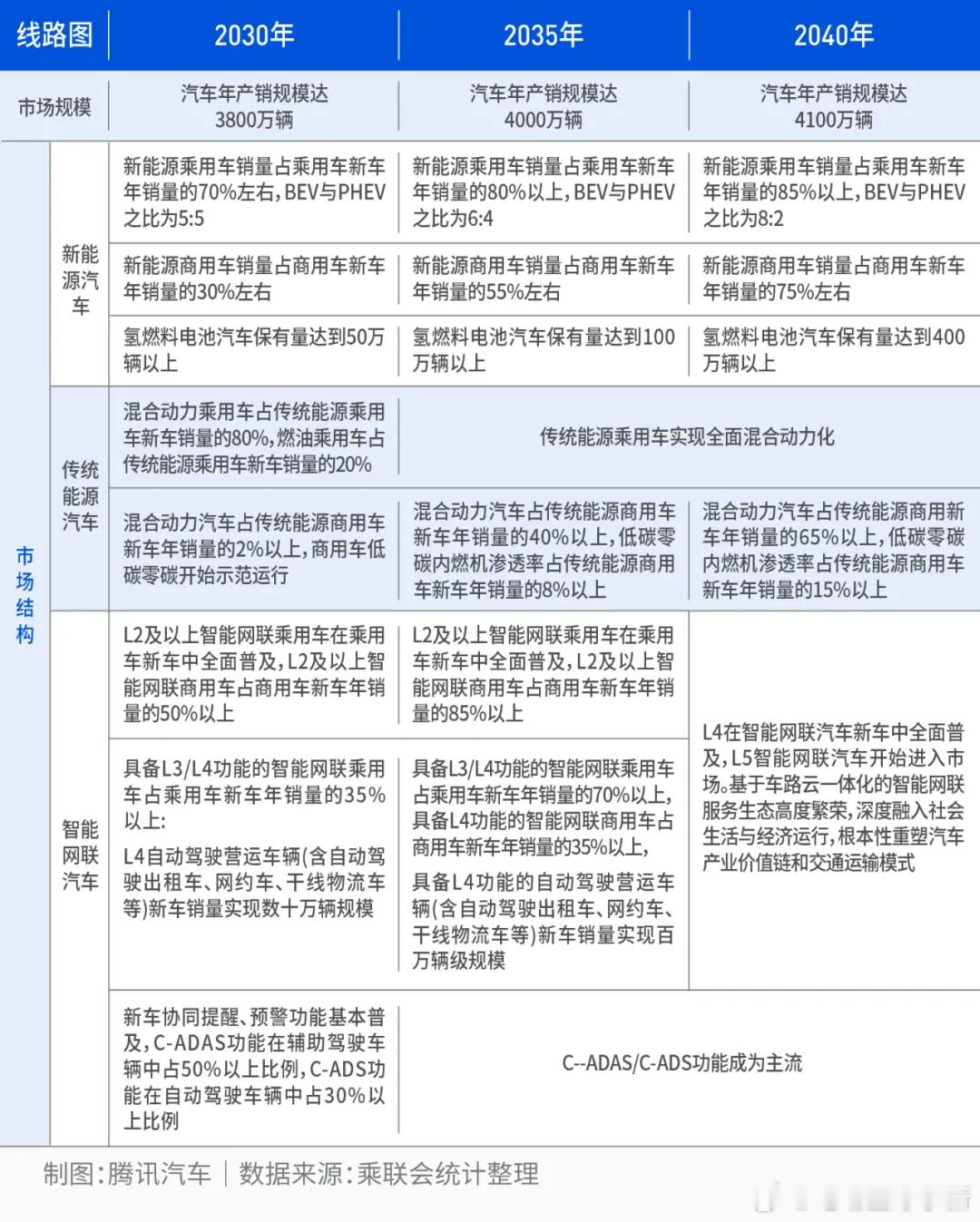 乘联会崔东树解读十五五规划，2040 年「油电共进」的几个关键目标：- 纯电动是