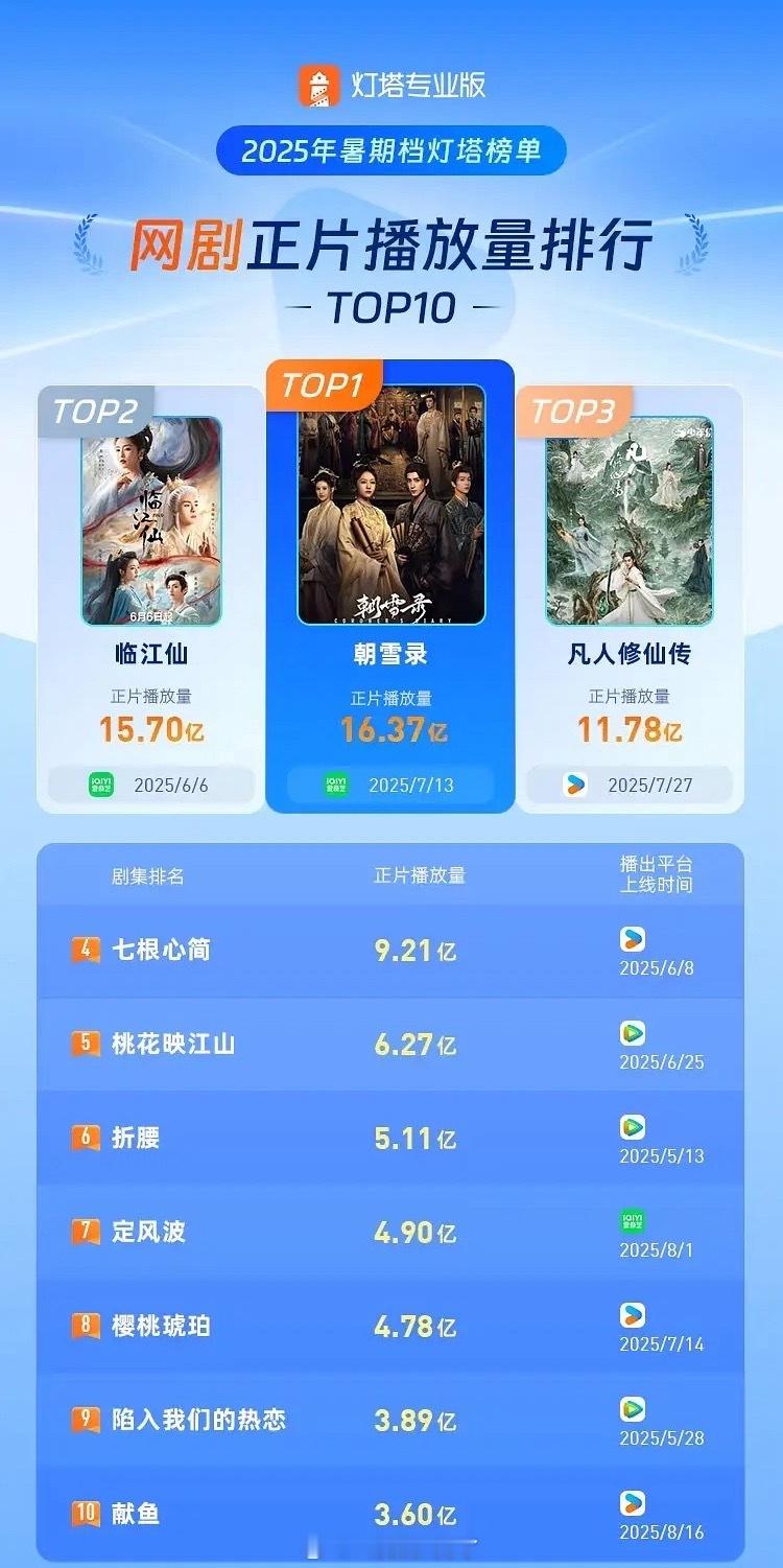 今年的暑假期算是正式过了，这个暑期你看了哪一部剧？[ok] ​​​