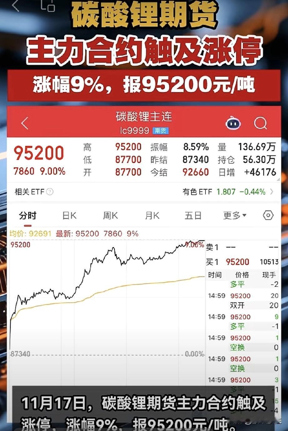 🌿！100股涨停！
集中在锂电池产业链、福建板块、AI应用概念、军工。

缩量