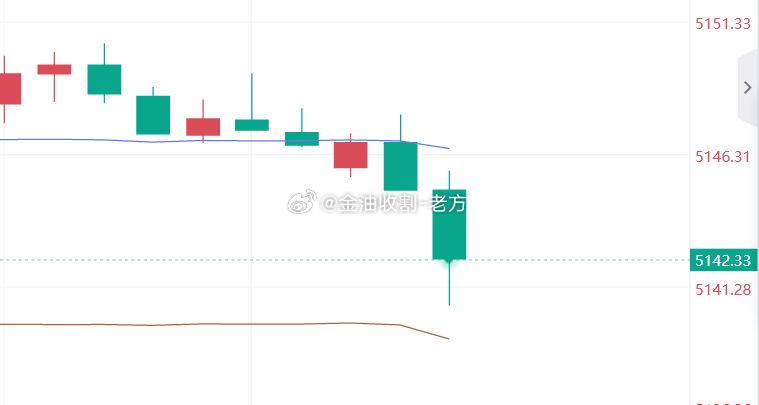 黄金参考现价：5141多，防守5135，目标看百点 