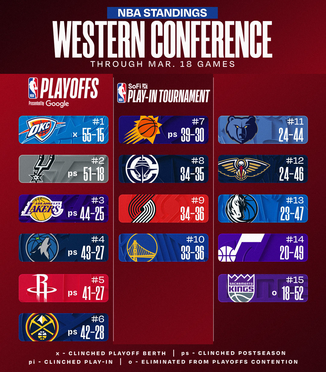 今日赛后排名更新，湖人坐稳第三，森林狼第四，火箭掉到第五。NBA