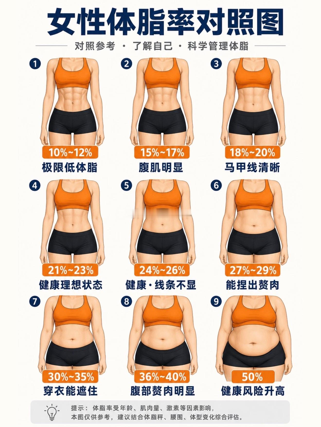 体脂率才是检验胖瘦的关键很多人判断胖瘦只盯着体重秤数字，其实真正核心指标是体脂率