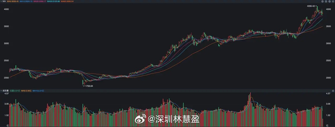 急跌之后，大科技今天又涨，不过节奏变了 经历了昨天的大跳水之后，今天市场出现反弹