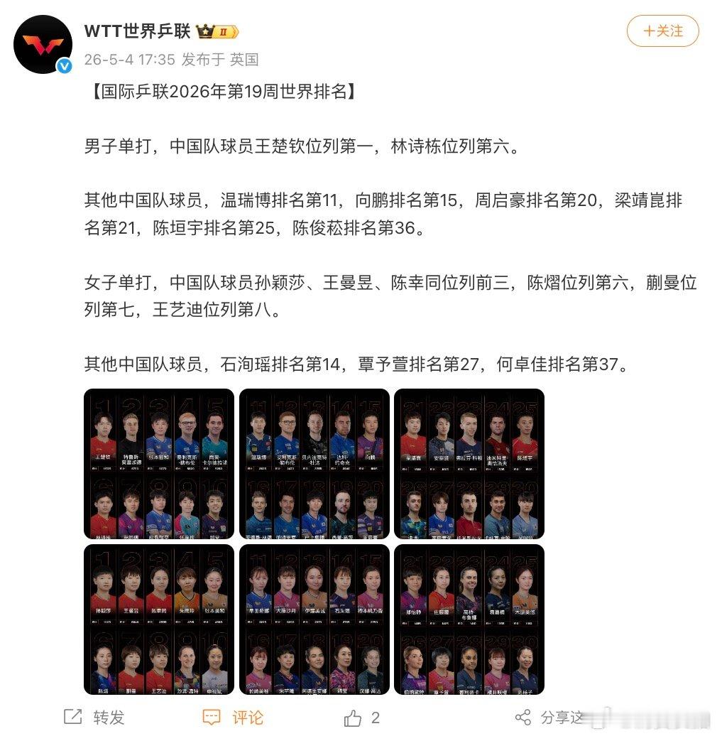 【国际乒联第19周世排】 5月4日，公布国际乒联第19周世界排名：男子单打，中国