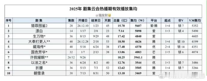 黑水退去，王鹤棣《大奉打更人》是金子总会发光，2025过去大半，依然是古装剧to