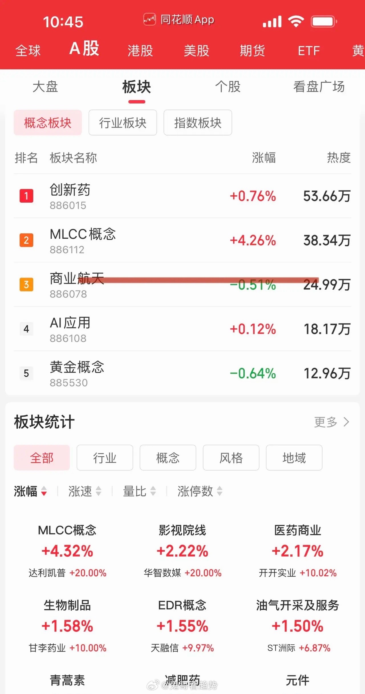 盘面很明确，接下来大概率就是轮动行情！早盘科技板块几番多空拉锯之后，在新股N超纯