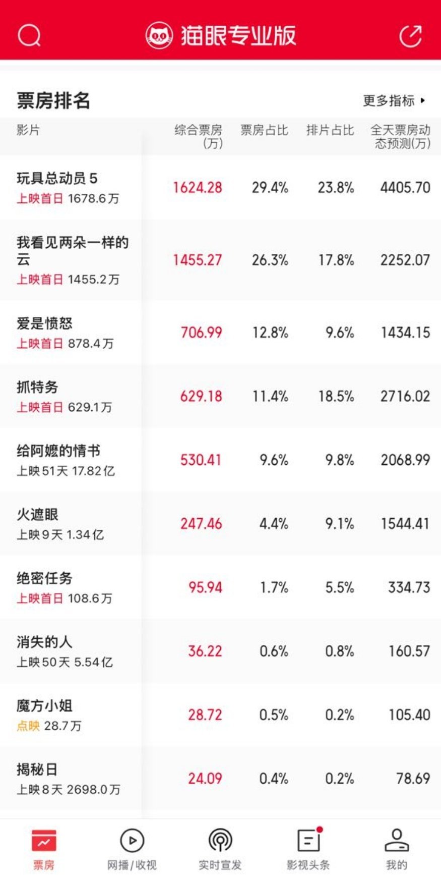 端午票房有点惨淡，怎么还有一上来就倒挂的呀 
