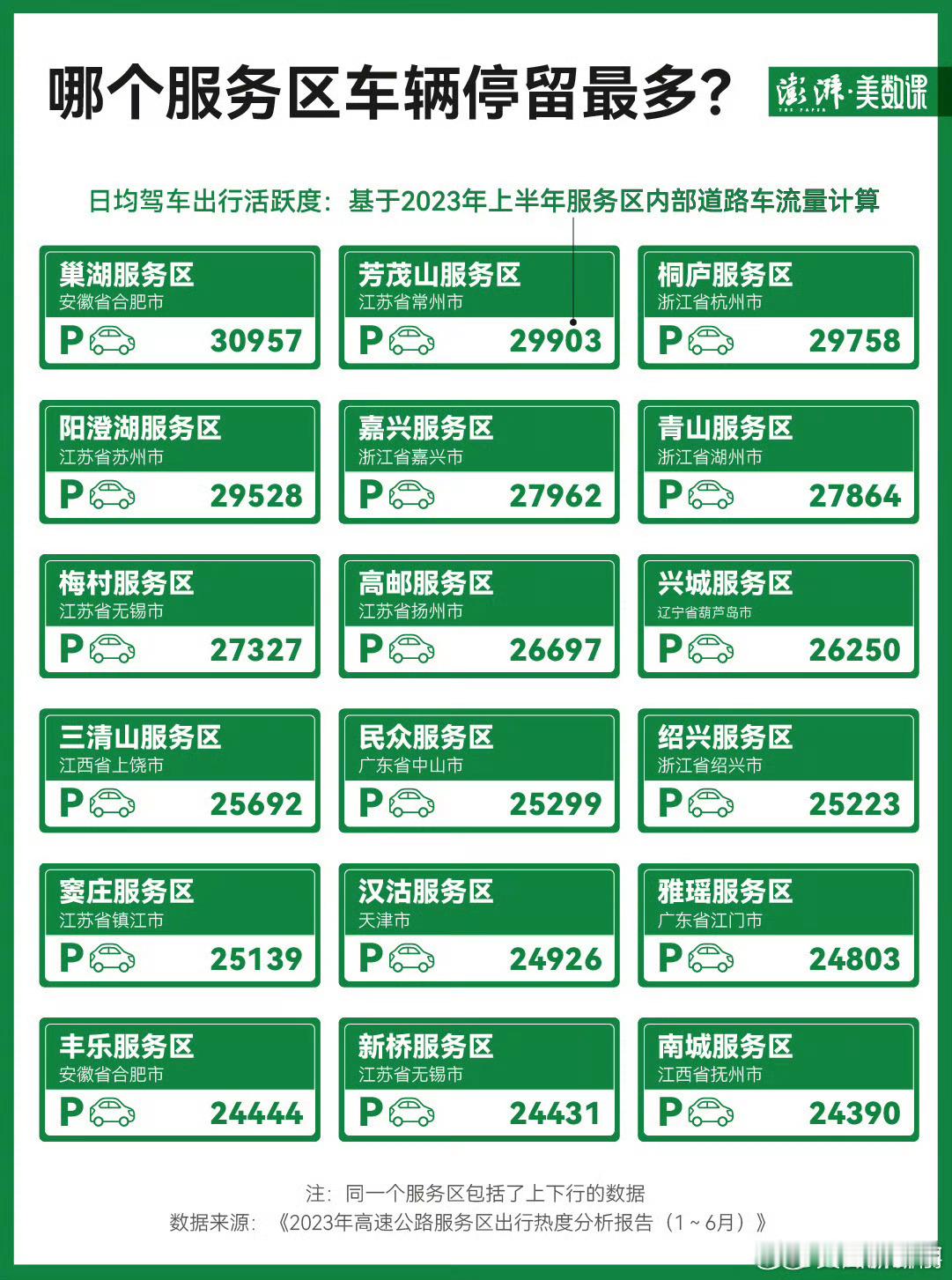 【一图｜公路出行，#全国哪个服务区最火#？】哪些路段是热点地区？从高速服务区的数
