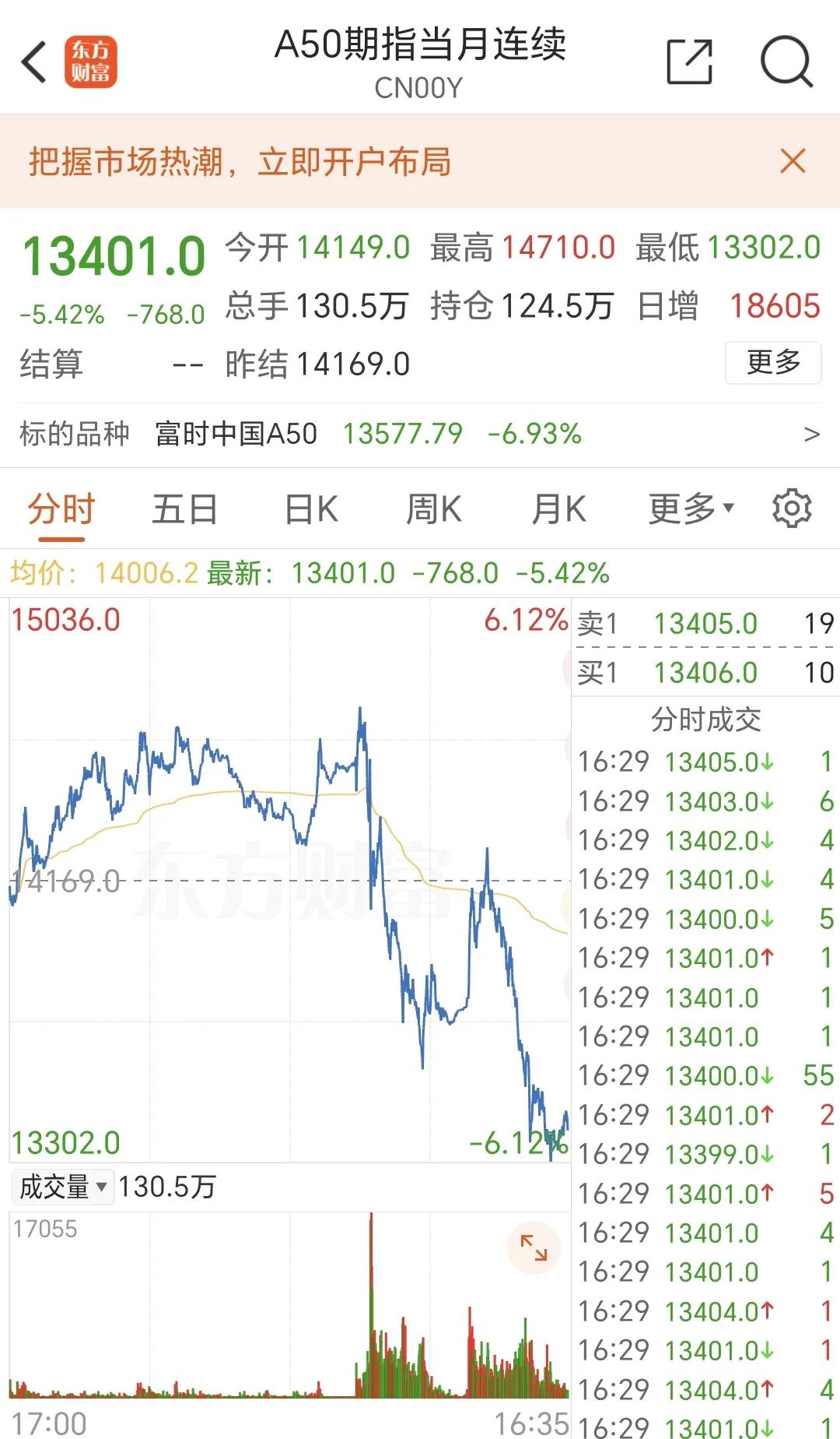 A股，突变！
很多人要问：
为什么偏偏在今天新股民入市第一天，
狂轰滥炸，
难道