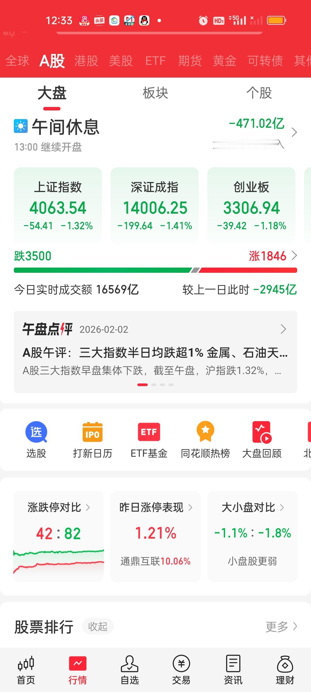 这也太巧了吧。两大指数中午收盘都刚好打在了30日线上方。这是纯粹巧合还是有意为之