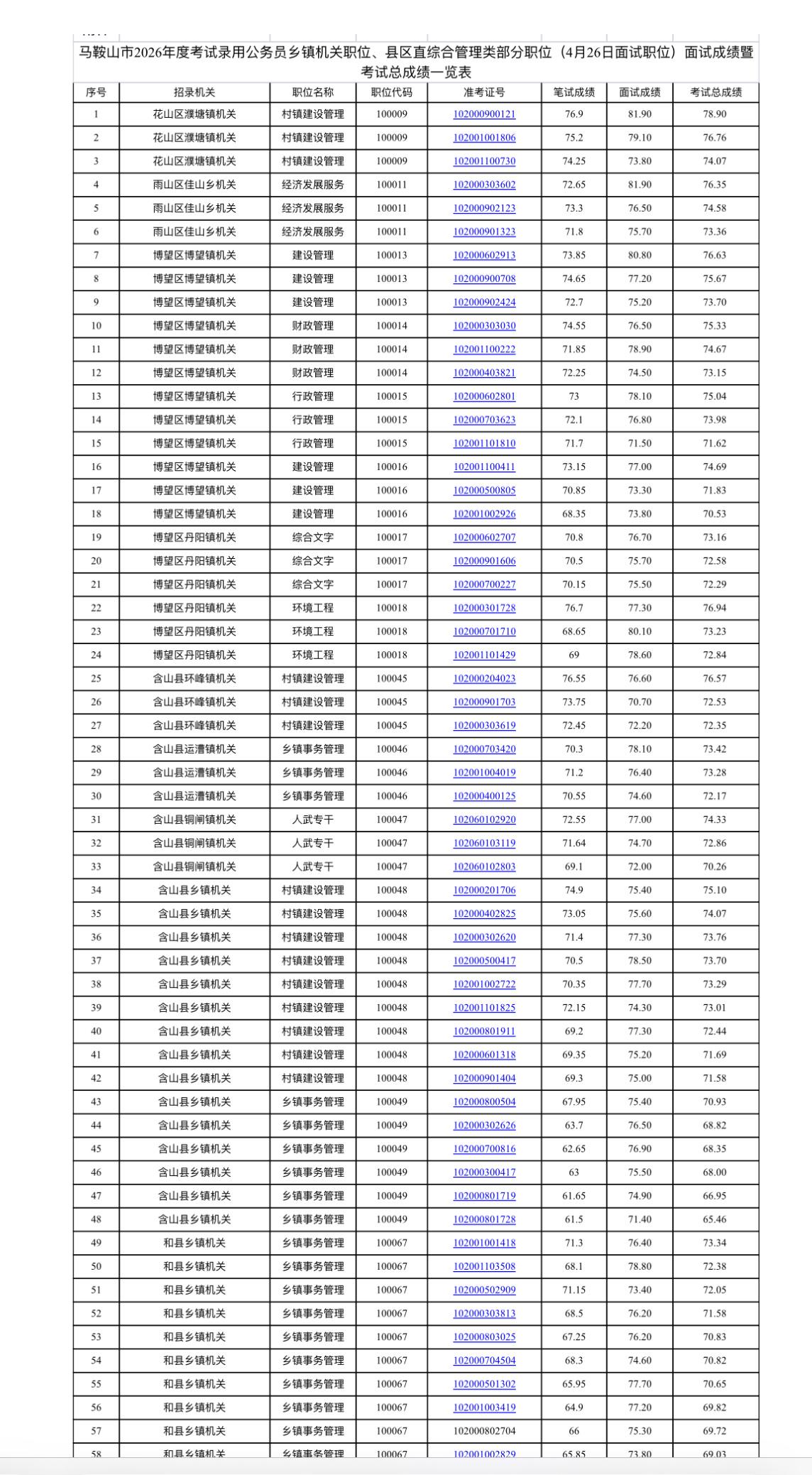 速查！马鞍山公务员面试总成绩公布

📌 发布单位: 马鞍山市公务员局
📌 通