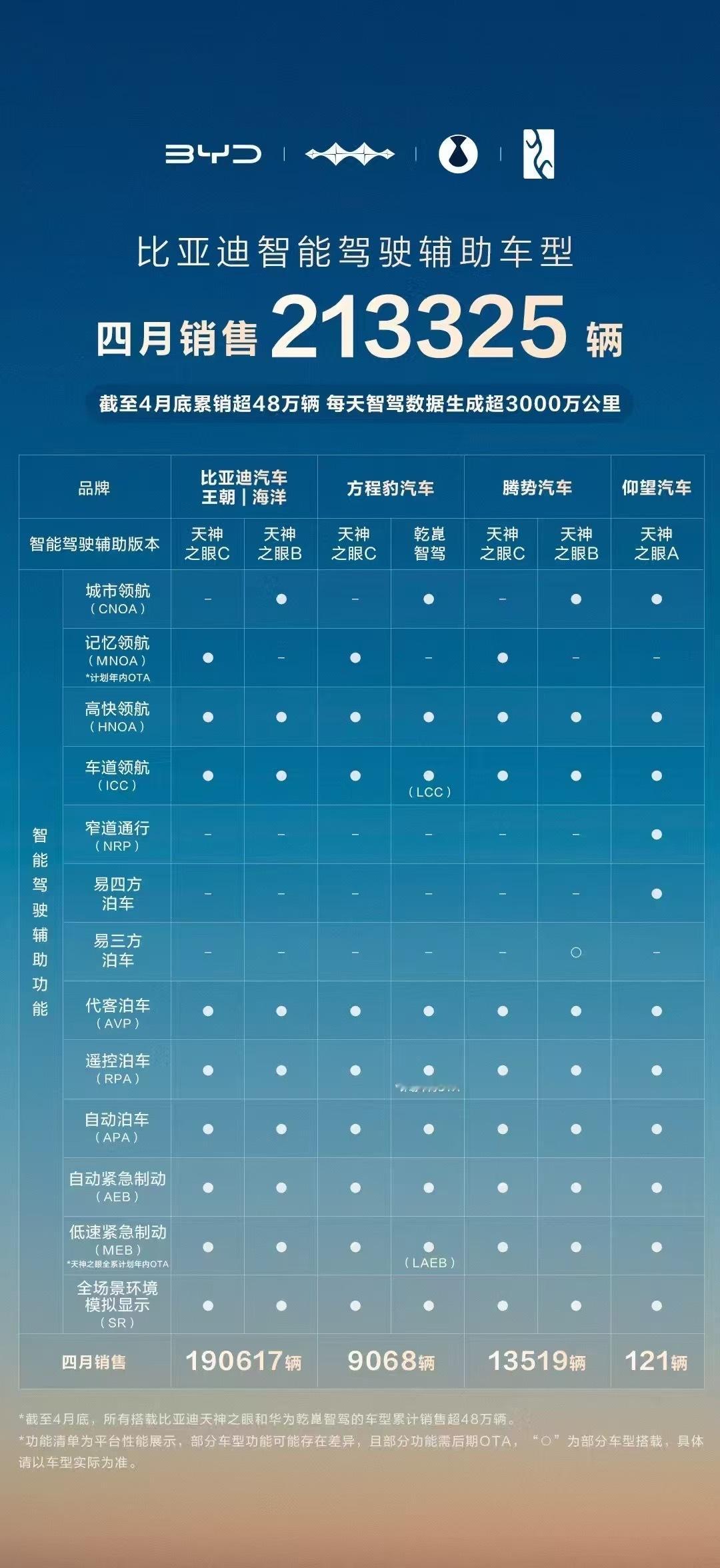 比亚迪4月销售智驾车型213325辆智驾车型国内占比71%截至4月底，智驾车累销