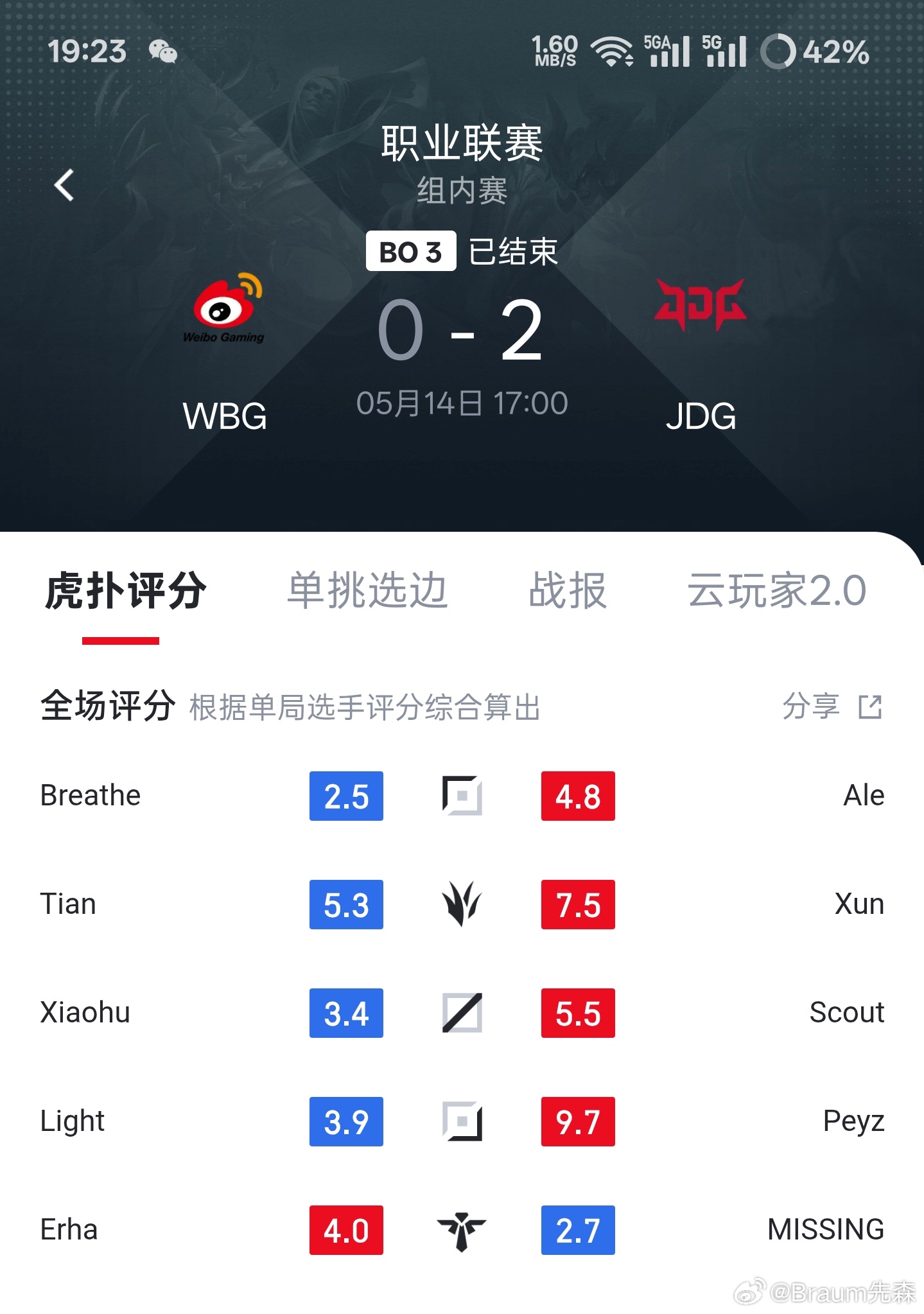 JDG战胜WBG 这场比赛看完不笑的也是神人了，全场就Peyz一个正常人。 ​​