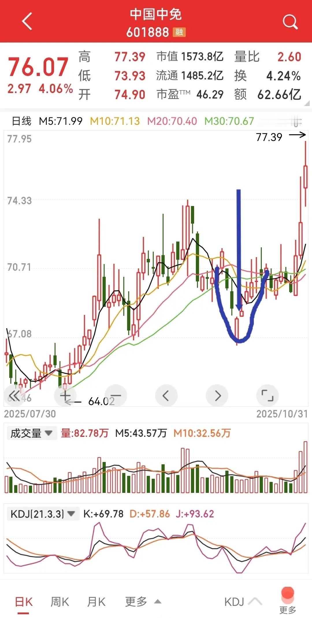 中国中免，连续三天中阳线，走出短线上升趋势。人们原打算在国庆节前后趁一波消费预期