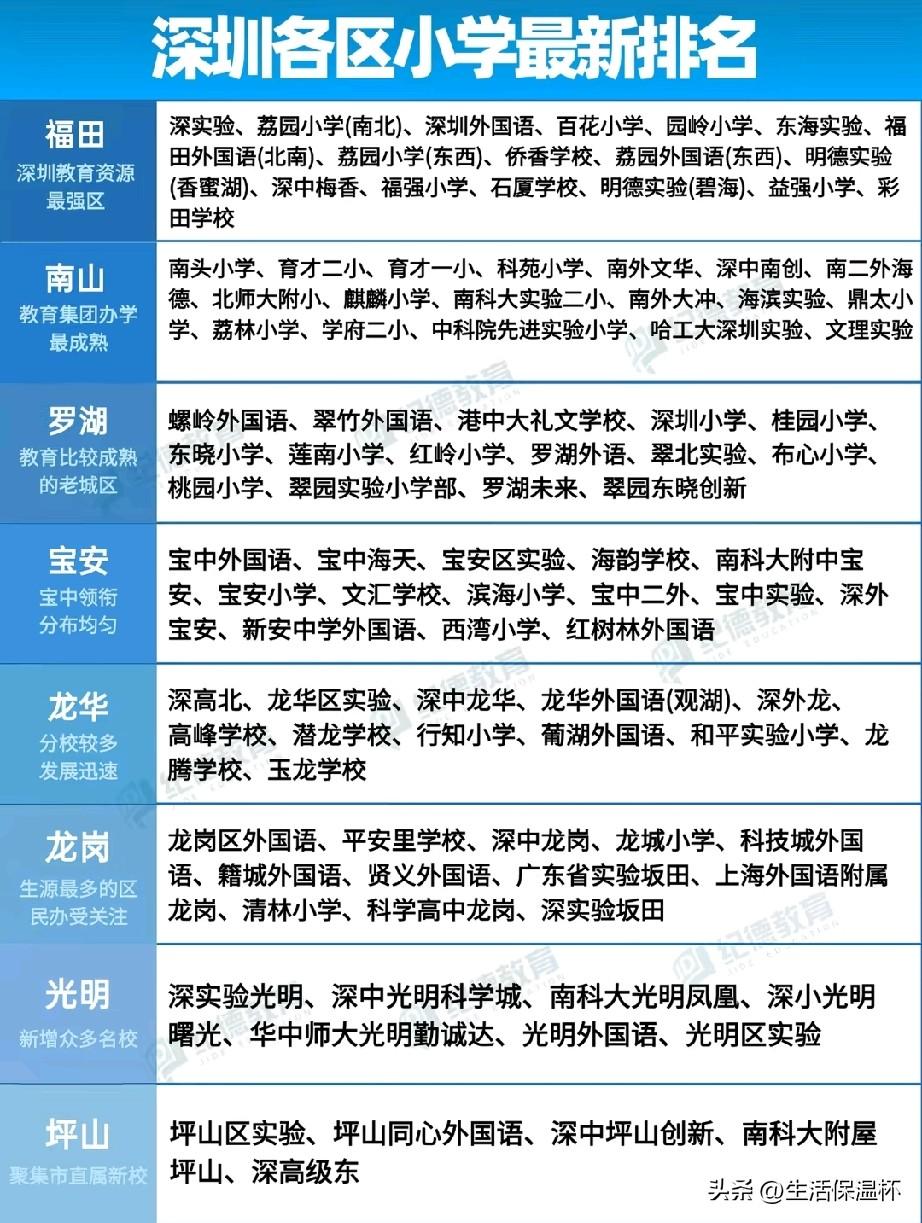 深圳各区小学最新排名榜单出炉，全域教育均衡发展亮点突出，福田作为老牌教育强区汇聚