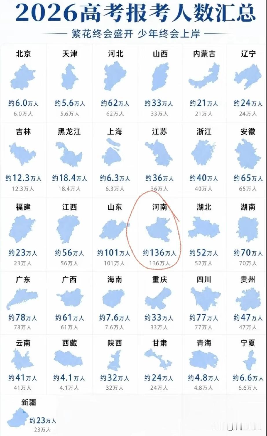 2026年全国高考报名人数正式公布：1427万人，再创历史新高。

而河南，以1