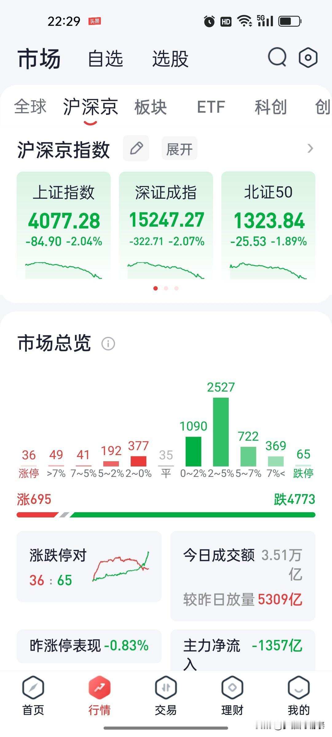 今天1100多家跌幅超5%，跌停却只有65家，科技股跌得还算“温和”？

收盘看