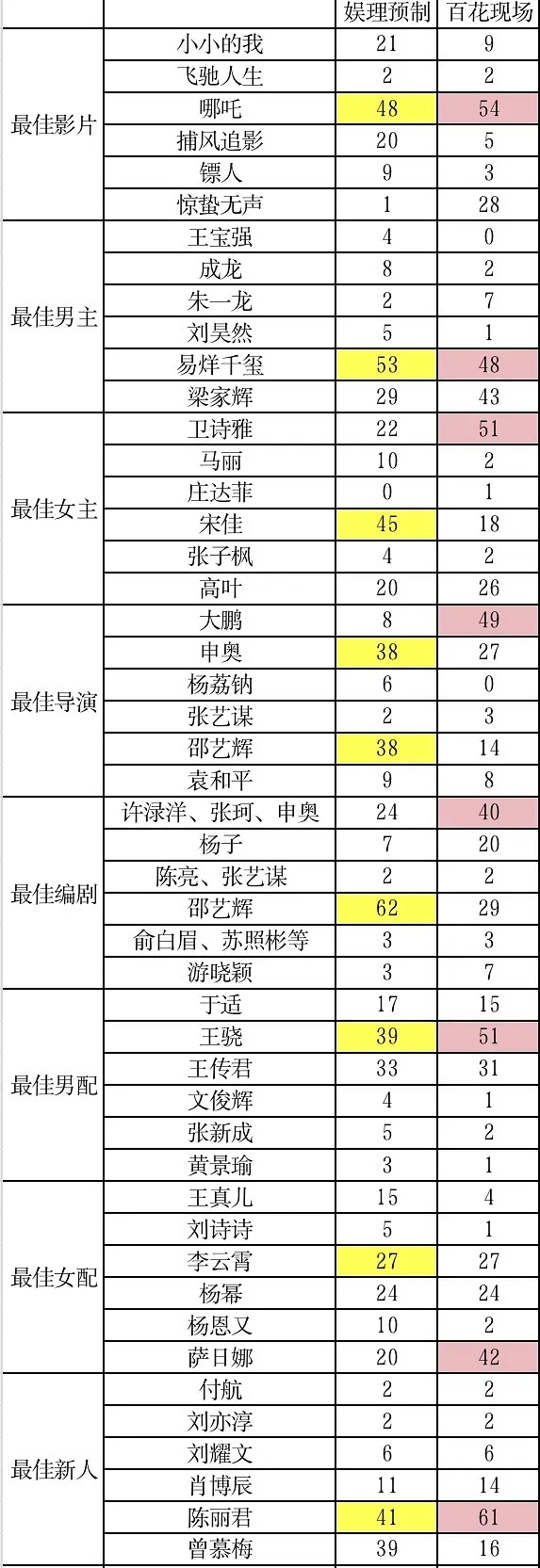 百花现场票数和之前预制101票数对比统计有意料之中也有意料之外的… 