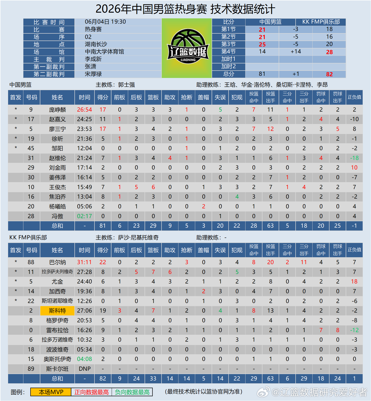 【国家队】2026年中国男篮热身赛6月4日19:30 中国 VS KK FMP俱
