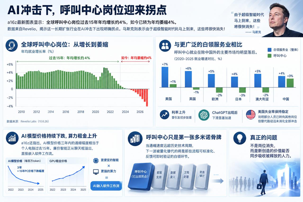 a16z最新图表显示，全球呼叫中心岗位过去15年年均增长约4%，如今已转为年均萎