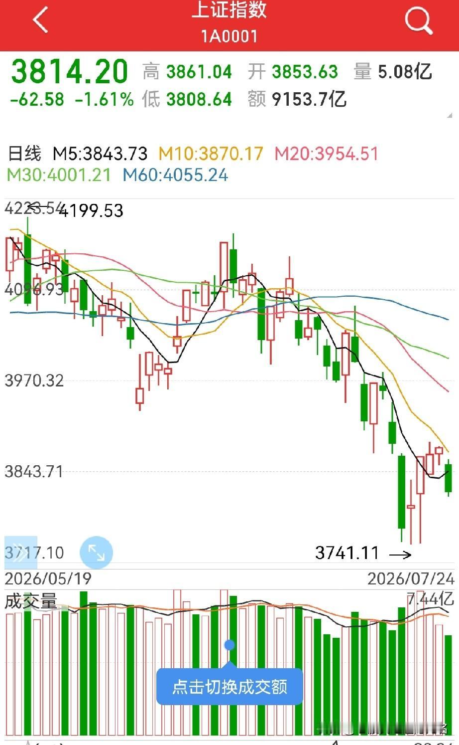 下周怎么看？
我们具体的分短期、中期、短期分析一下：

1，短期。
上周五的走势