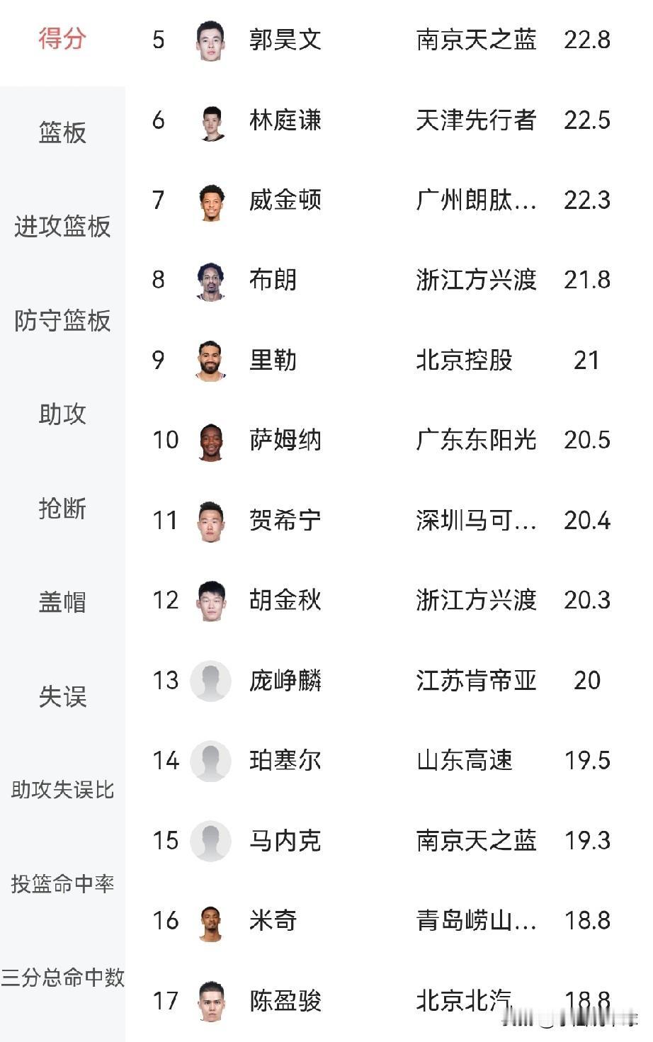 把得分榜前五的球员全部召进国家队，能否解决进攻不足的问题

之前中国男篮两次输给