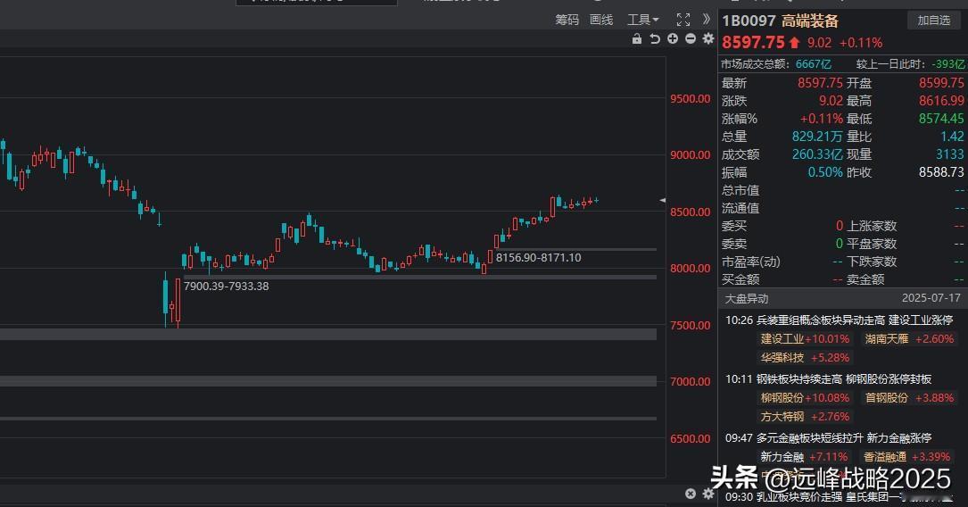 股市其实是一盘棋，下一步想三步，很多东西是可以顺藤摸瓜去推理的，打个比方说，现在