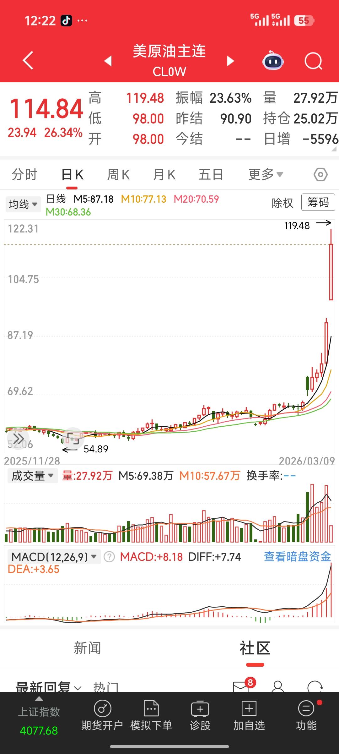 国际原油期货疯涨，上午仍在持续飙升，涨幅达30%，快要突破120了。再看国内的油