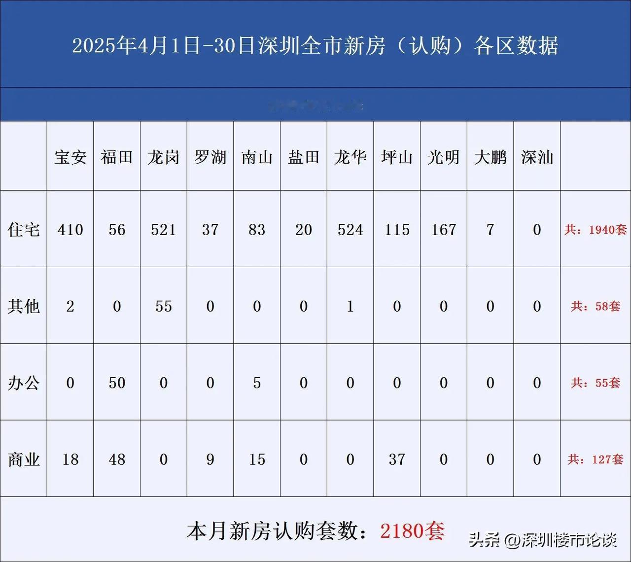 深圳全市新房认购数据(2025年 4 月1日-30 日)深圳楼市成交 深圳新房认