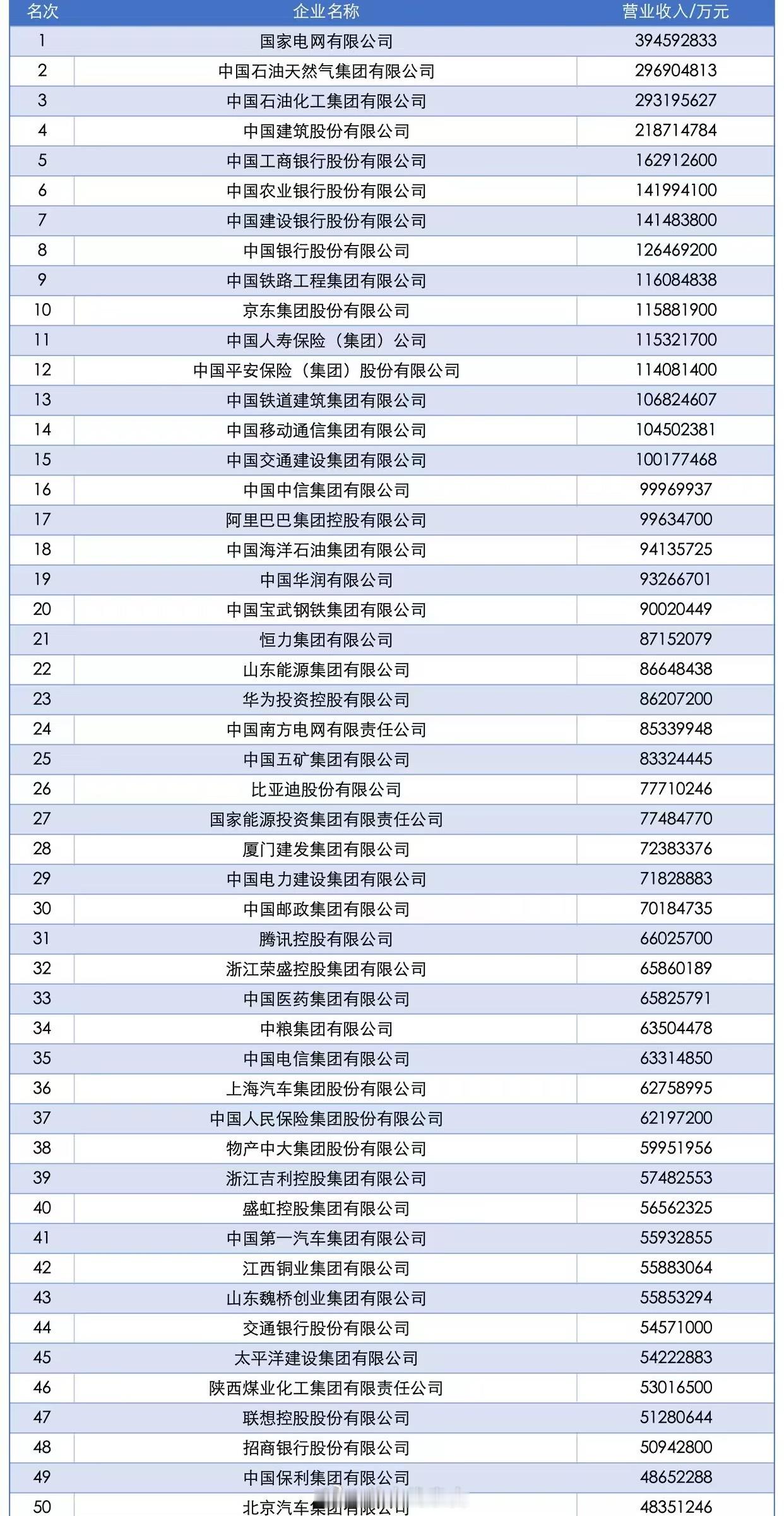 中国企业五百强出炉了。前 10 名中，前九名都是具备垄断地位的央企。只有一家民企