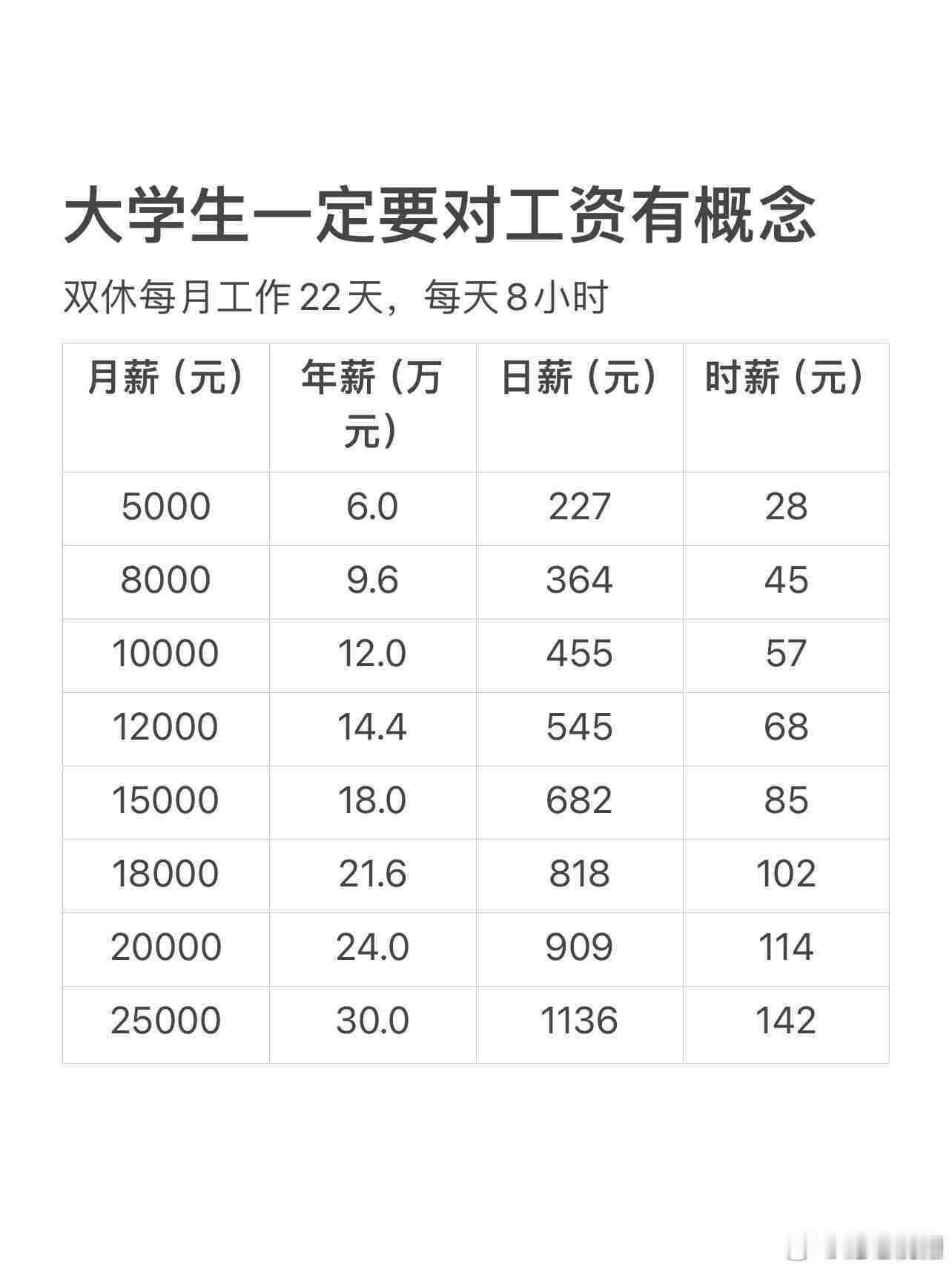 对工资，对钱，一定要有概念。 ​​​