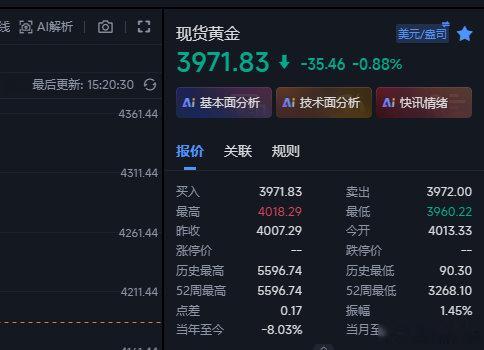 黄金现在上来3971这里，这波稳妥点咱们先走高3960低位留有上看~金价黄金现货