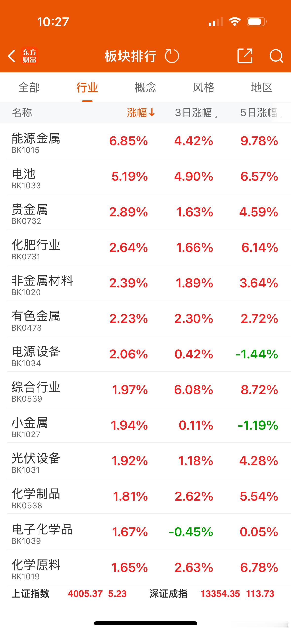 锂电这边最变态，15个涨停了，还有两个是20CM板，华盛锂电还是JG期内，海科也