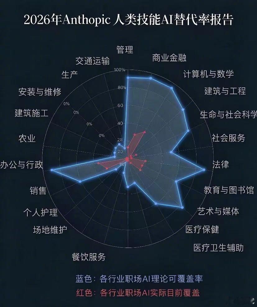Anthropic这份AI技能替代雷达图很有启发。蓝色代表理论上AI可覆盖的能力