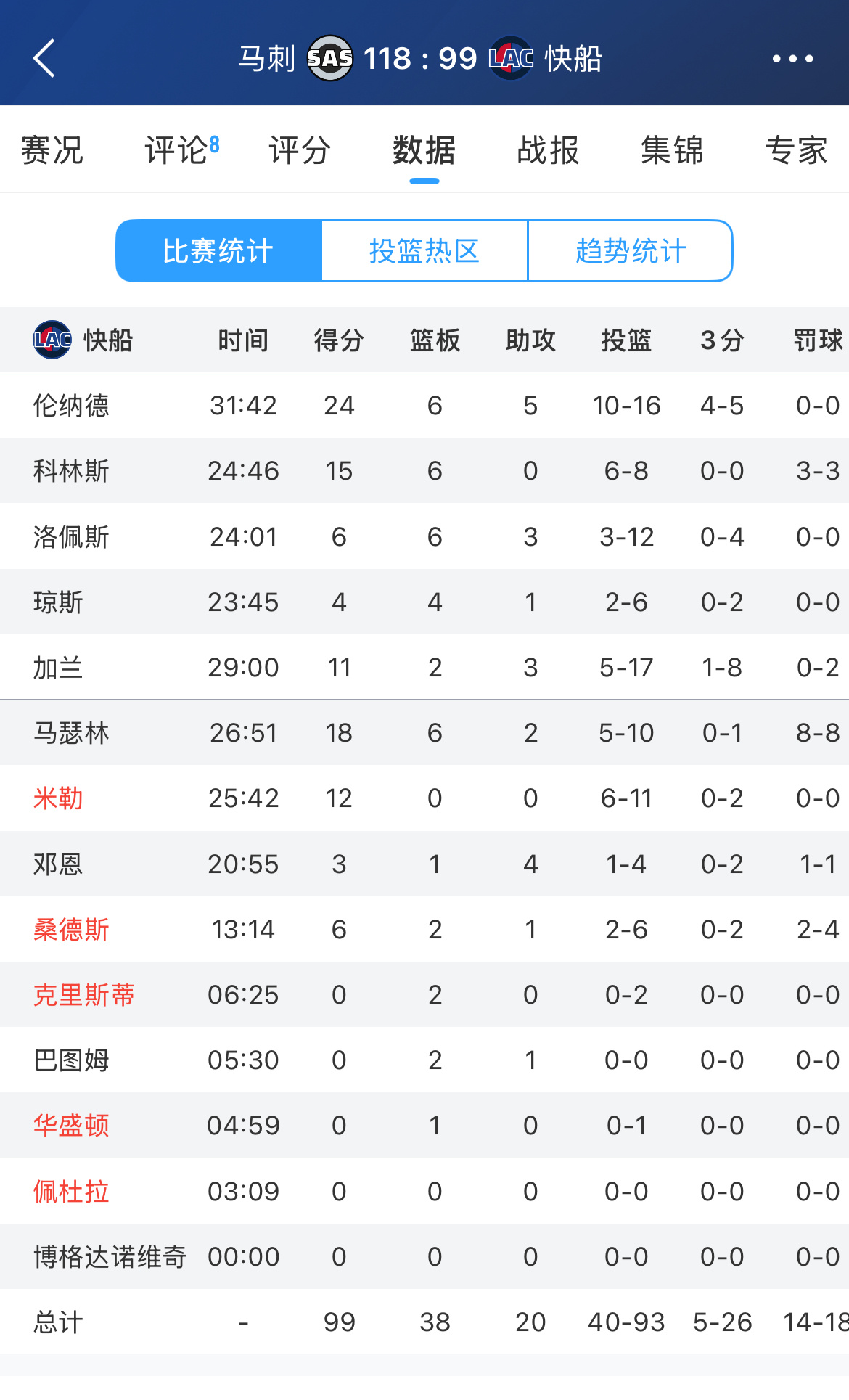 文班休战，马刺客场大胜快船！豪取11连胜福克斯22分，卡斯尔20分，迪伦-哈珀1