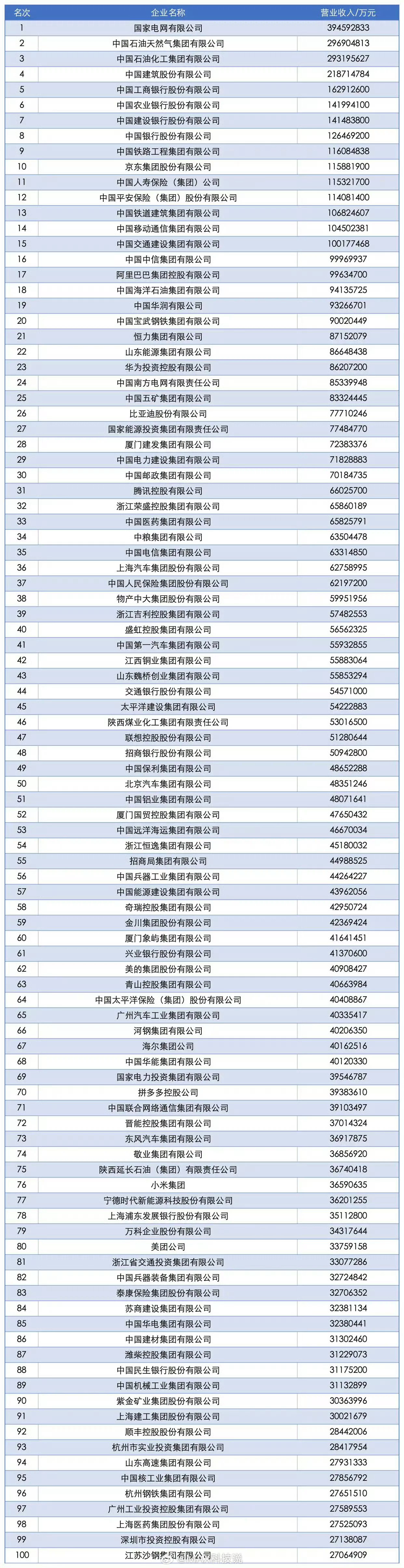 2025中国企业500强，手机圈的华为 小米 荣耀3家品牌营收出炉，荣耀超110