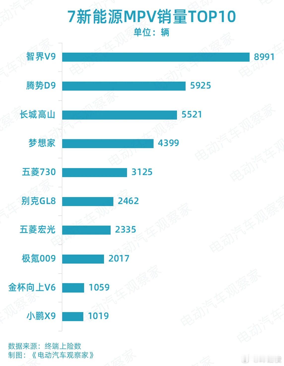 不得不说，智界9可以。7月，在国内新能源MPV终端销售榜上，新品智界V9在国内终