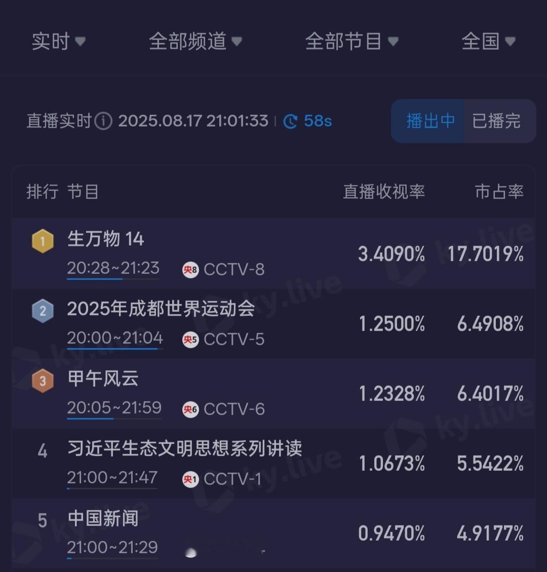 生万物酷云实时收视破3.4！！！ ​​​