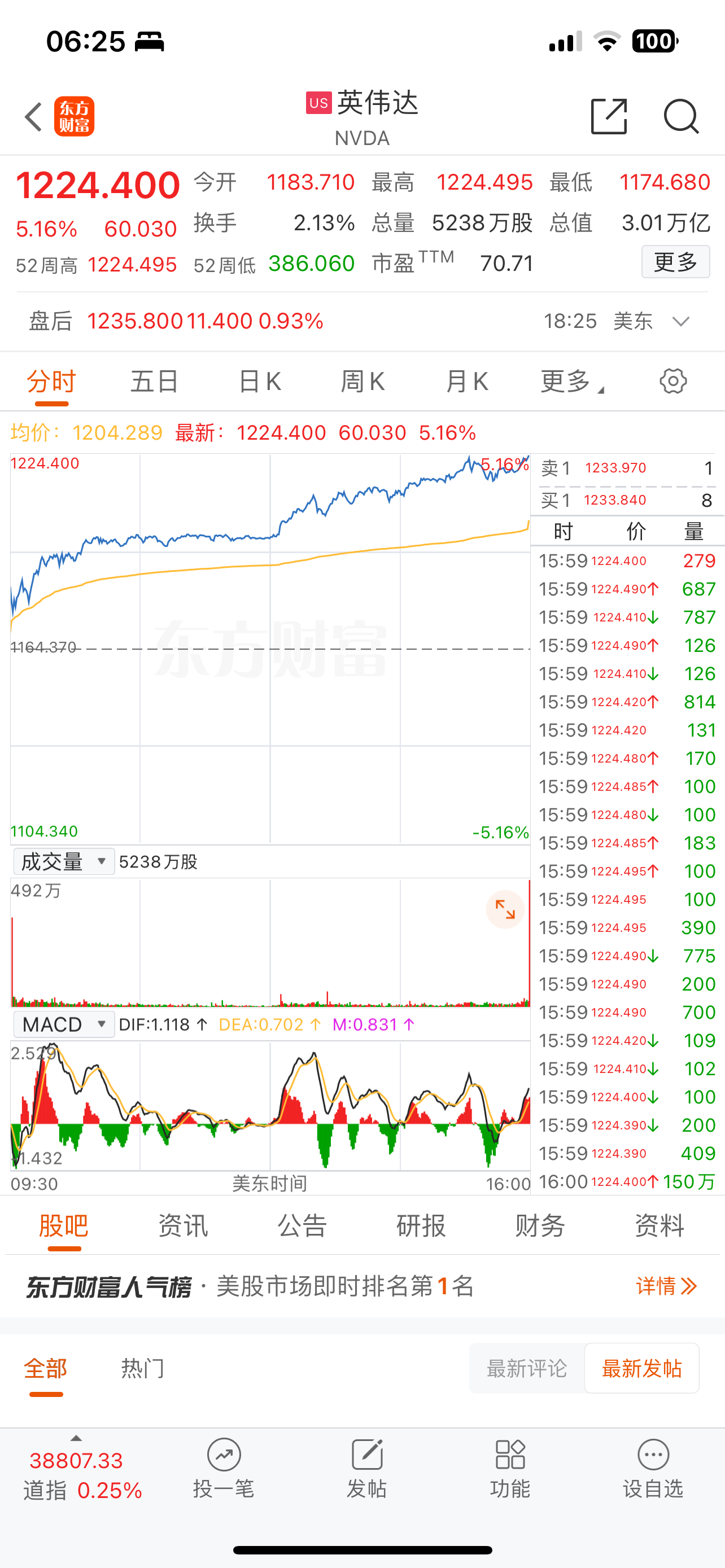 #英伟达市值超过苹果# 太强悍了！英伟达股价暴涨5.16%，市值突破3万亿。目前