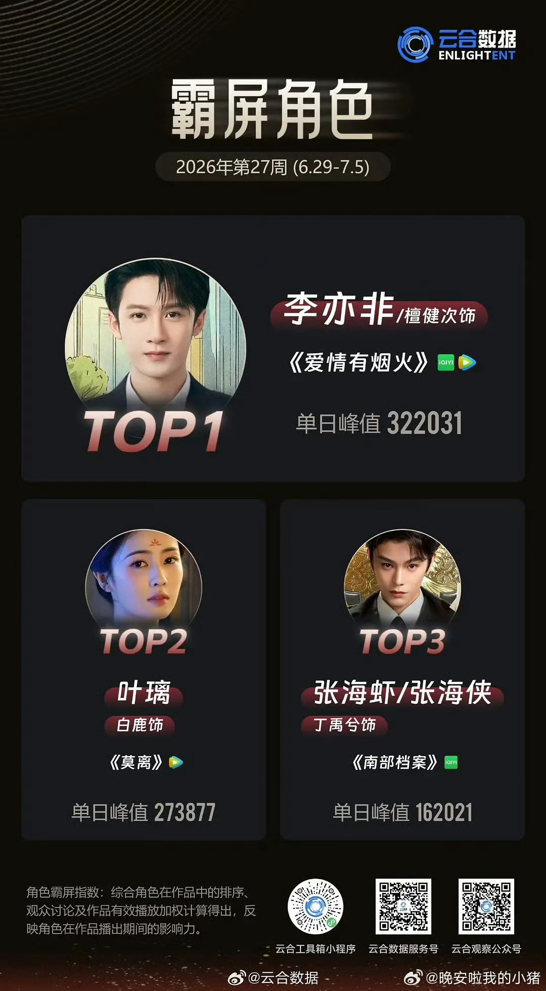 恭喜檀健次《爱情有烟火》李亦非拿下2026第27周云合霸屏角色top1