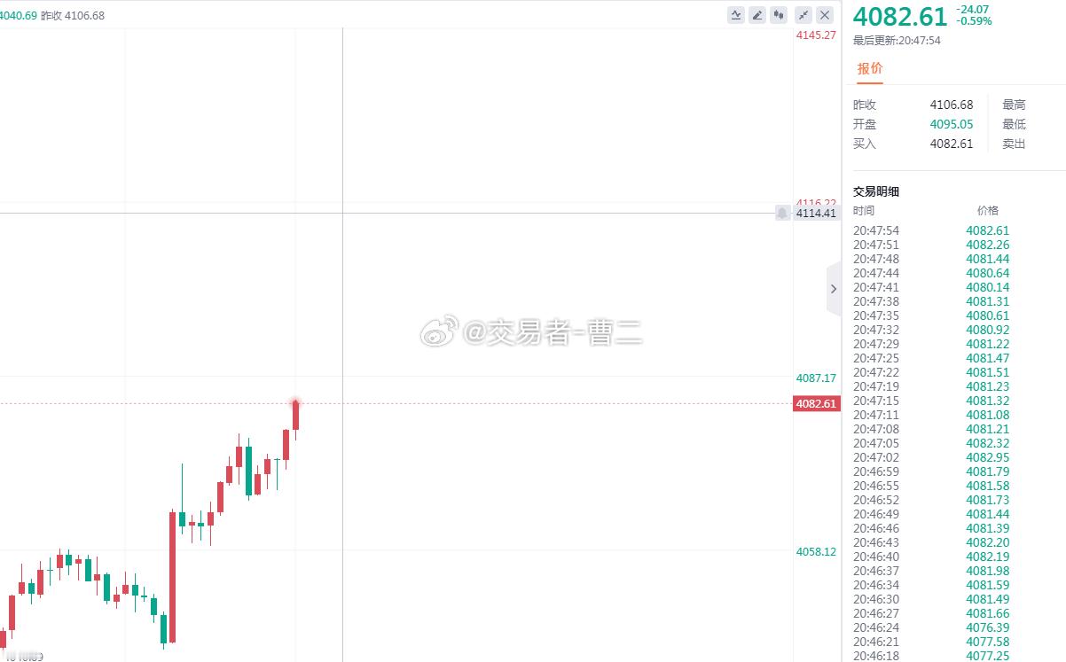 黄金 行情直接跳4082，不好进空，若能回撤79还有机会油价大涨金银下跌黄金金价