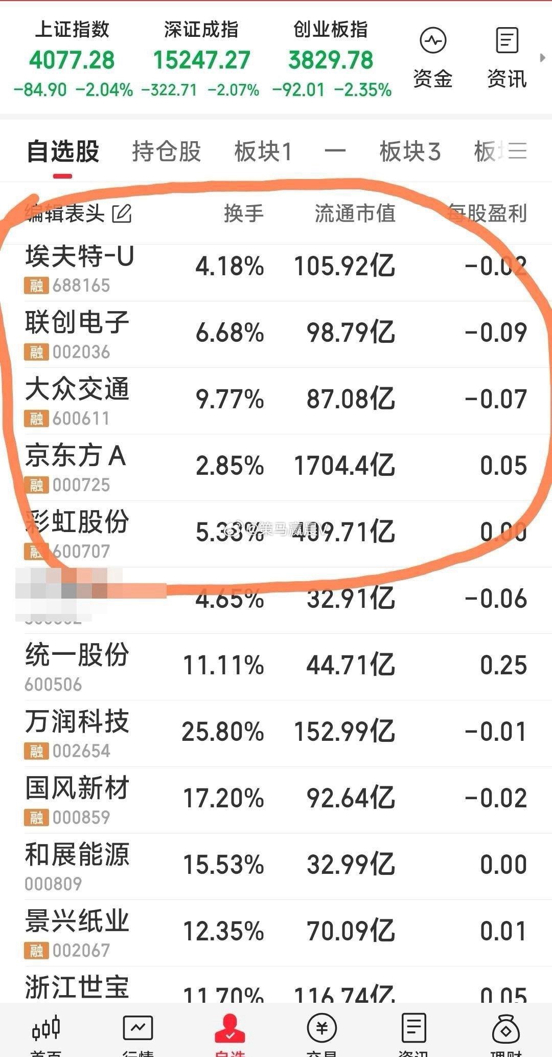 今天重点关注：大众交通，联创电子，彩虹股份，京东方A，景兴纸业，埃夫特-∪。 